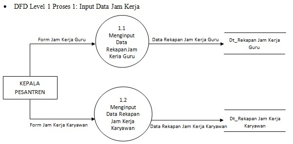 Man Jadda Wa Jada: contoh diagram arus data level 0 dan 
