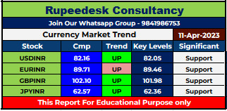 Currency Market Intraday Trend Rupeedesk Reports - 11.04.2023