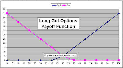 Long Gut Option