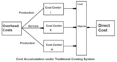 traditional costing system
