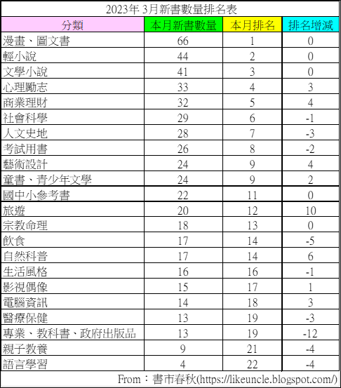 資料來源：博客來網路書店2023年3月各分類排行榜