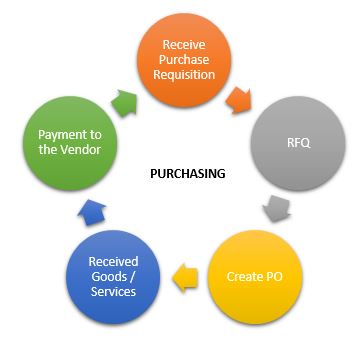 Purchasing and Procurement