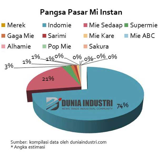 Data Industri Inilah Penguasa Bisnis Mi Instan di Indonesia