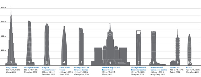  Cara Untuk Mengukur Tinggi Gedung dan Skyscraper 10 Cara Untuk Mengukur Tinggi Gedung dan Skyscraper