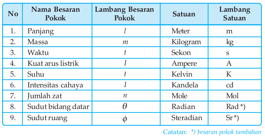 Besaran, Satuan dan Dimensi  Ilmu Sains