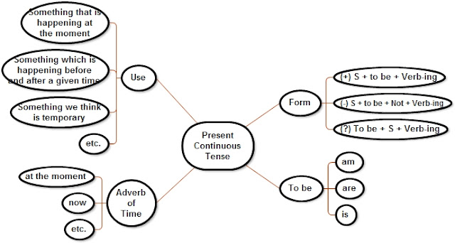 Cara Penggunaan Present Continuous Tense