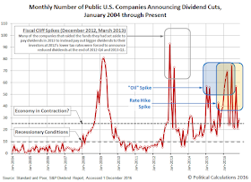 Number of Public U.S. Companies Posting Decreasing Dividends, 
January 2004 through November 2016