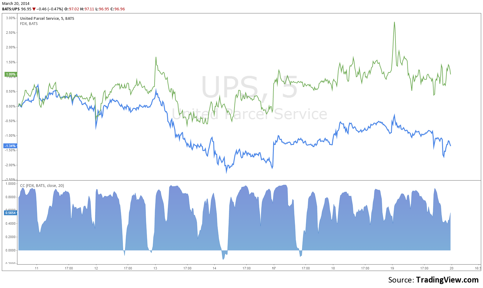 UPS FDX Chart date range weekly Data interval 5 min