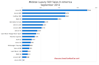 U.S. midsize luxury SUV sales chart September 2012