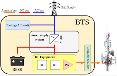 diagram blok BTS