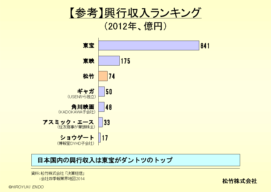興行収入ランキング