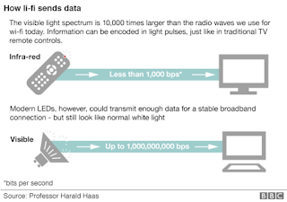 new lifi technology