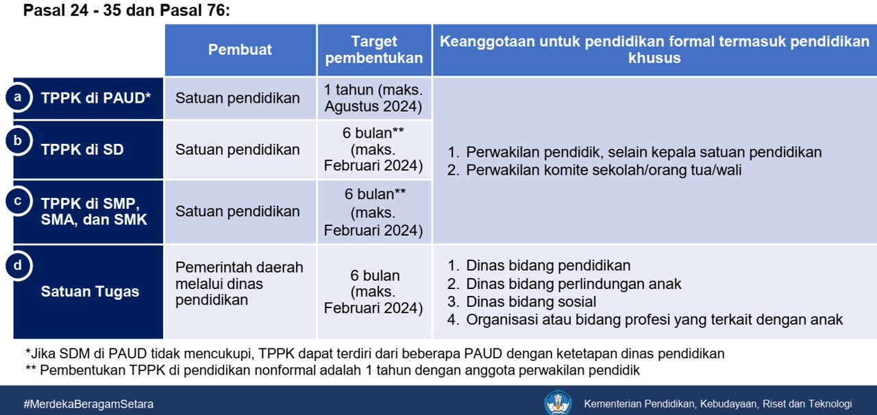 timeline pembentukan TPPK di sekolah