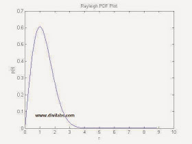 Rayleigh distribution PDF MATLAB Plot With σ=1