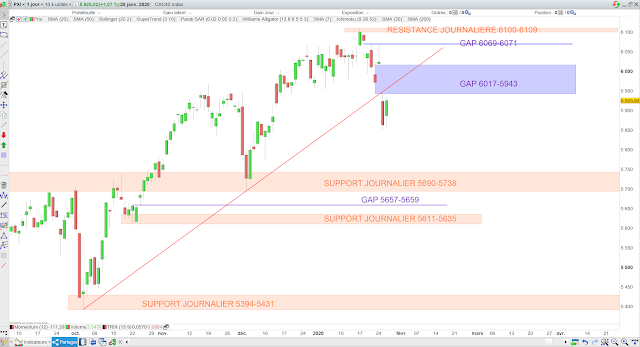 Analyse chartiste du CAC40. 29/01/20