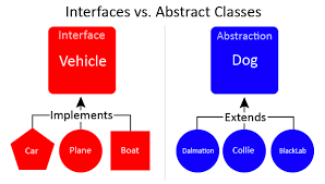 Abstract Classes and Interface in PHP