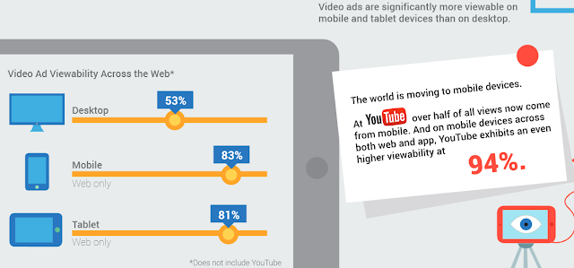 Video ad viewability based on devices