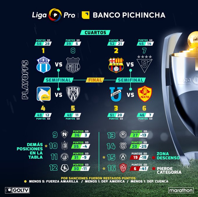 Tabla de Posiciones y Play Off de LigaPro