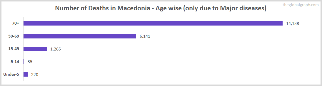 Number of Deaths in Macedonia - Age wise (only due to Major diseases)