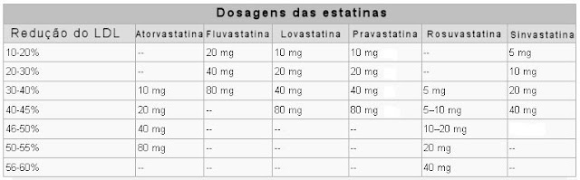 Potência das doses de estatinas