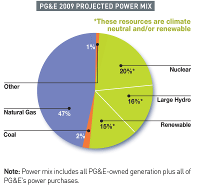 food groups pie chart. PGamp;E has announced another