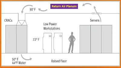 Alternate Airflow Solution of Air Management