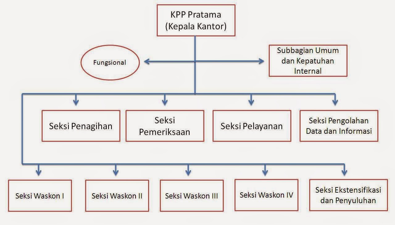 Struktur Organisasi KPP Pratama  Sadar Pajak