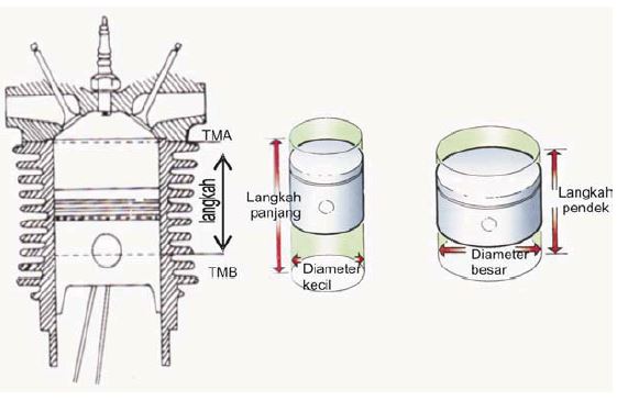 Penjelasan Gerakan Langkah Piston Pada Kendaraan Bermotor  Maniax
