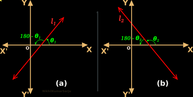 Method for calculating Inclination and Slope of a line.