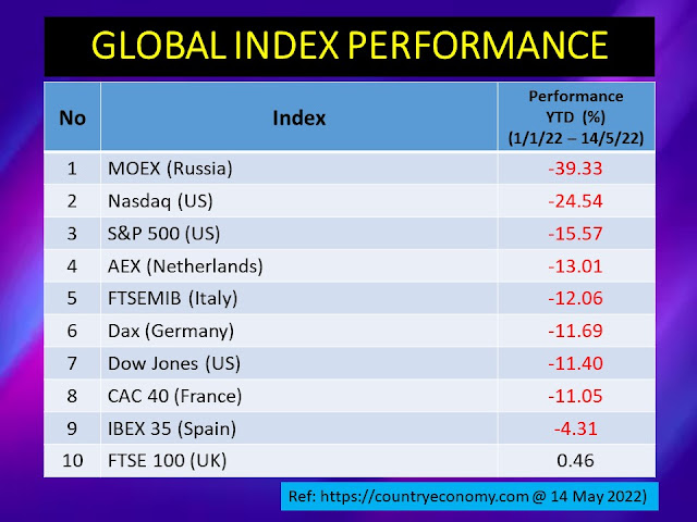 Index Utama Global