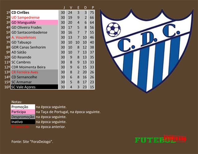 classificação campeonato regional distrital associação futebol viseu 1995 cinfães