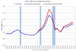 Price-to-Rent Ratio