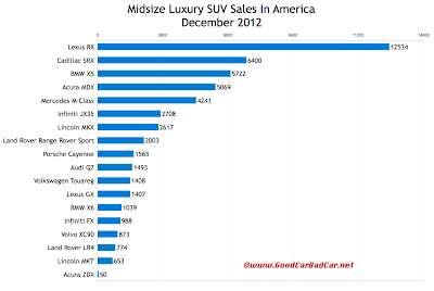 U.S. December 2012 midsize luxury SUV sales chart