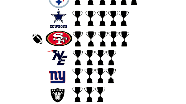 Nfl Teams Super Bowl Records