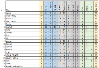 Round 5 Individual Standings UKTC23