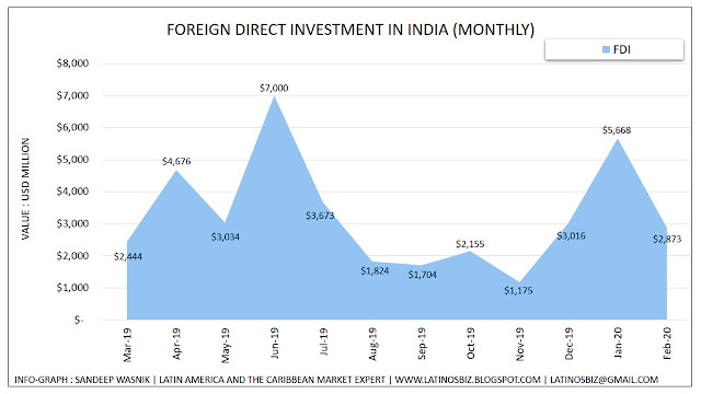 India FDI - Monthly