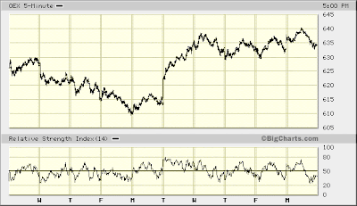 OEX 5-min