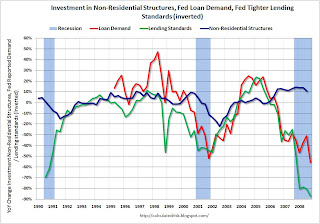 CRE Loan Demand vs. Non-residential Investment Structures