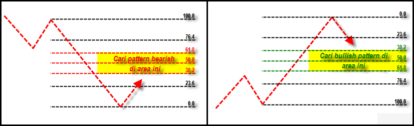 Kombinasi Indikator Teknikal Forex