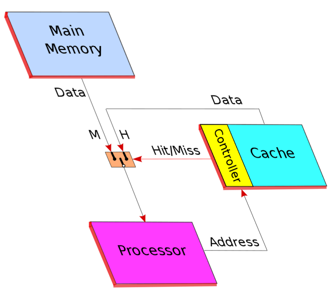 What is Cache Memory and How Cache Memory Works?