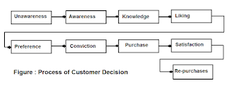 Process of Customer Decision