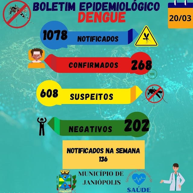 Saúde enfrenta epidemia e confirma 268 casos de dengue em Janiópolis