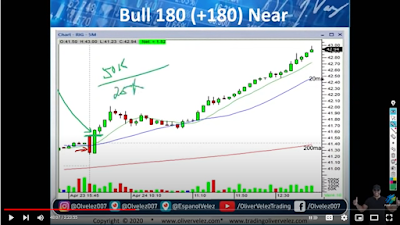 This screenshot displays the Candlestick Chart for 'The Bull 180 (Near)' as demonstrated in Oliver Velez's YouTube tutorial, providing valuable insights into the stock's price movement and trends.