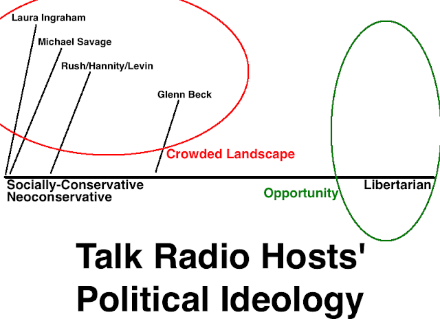 Libertarian Talk Radio: It's A Matter Of Differentiation