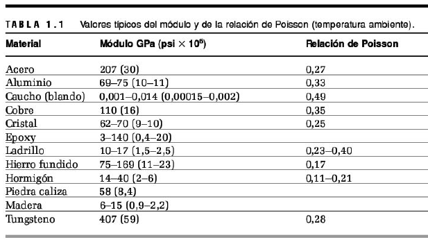 valores tipicos del modulo