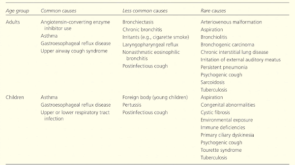 Causes Of Persistent Dry Cough In Adults