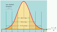 Sample Distribution Z Score