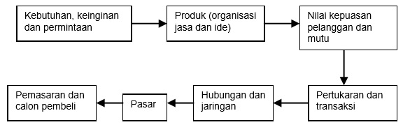 konsep inti pemasaran