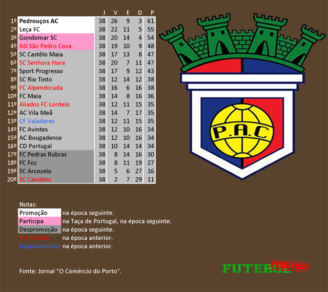 classificação campeonato regional distrital associação futebol porto 1986 pedrouços