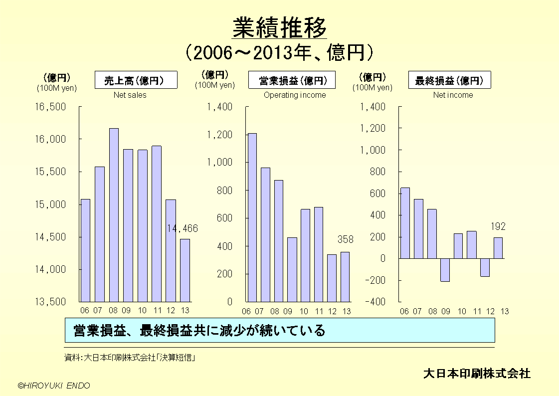 大日本印刷株式会社の業績推移